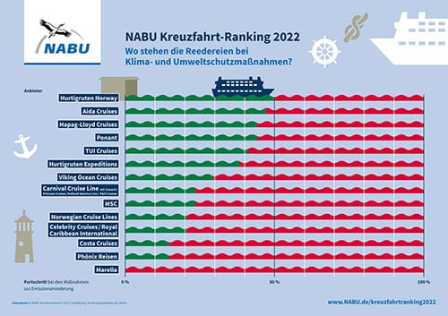Im Jahr 2022 hat der Nabu erneut ein Ranking für Umweltaspekte bei Kreuzfahrten erstellt.