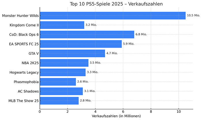Hier siehst du eine Infografik mit den geschätzten Verkaufszahlen der Top 10 PS5-Spiele 2025